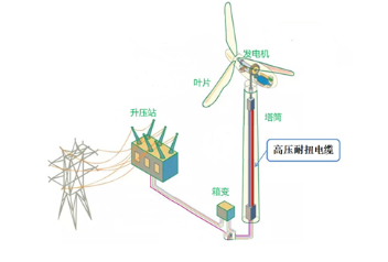 遠東電纜參與制定的海上發電用66kV耐扭曲軟電纜技術規范發布 遠東電纜參與制定的海上發電用66kV耐扭曲軟電纜技術規范發布