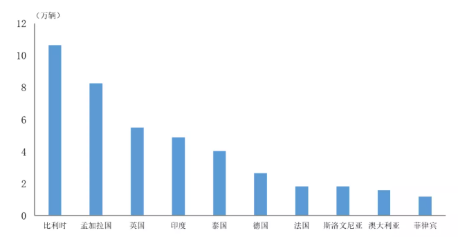 2021年中國(guó)新能源汽車出口量前十位國(guó)家排名 2021年中國(guó)新能源汽車出口量前十位國(guó)家排名