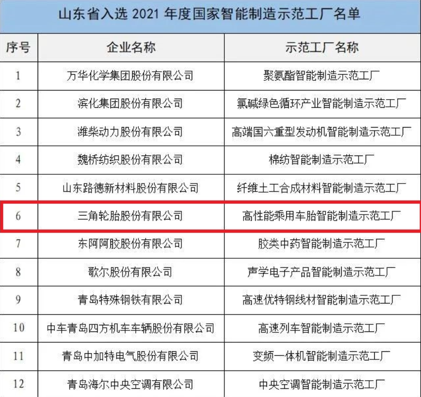 工業制造大省山東省，共有12家工廠，入選這個名單