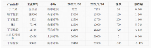 順丁橡膠、丁苯橡膠以及主要輪胎用合成橡膠產(chǎn)品品種價(jià)格均上漲為主 順丁橡膠、丁苯橡膠以及主要輪胎用合成橡膠產(chǎn)品品種價(jià)格均上漲為主