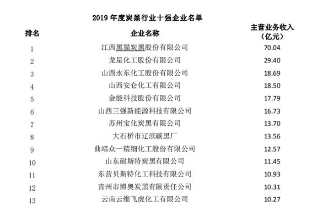 2019-2021炭黑行業十強企業排名 炭黑生產廠家名錄