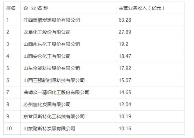 　2020年度炭黑生產廠家十強名單
