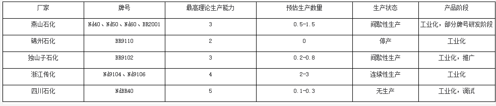 中國(guó)稀土順丁橡膠產(chǎn)業(yè)格局及未來(lái)發(fā)展的必要性? 中國(guó)稀土順丁橡膠產(chǎn)業(yè)格局及未來(lái)發(fā)展的必要性?