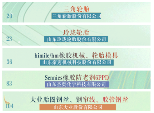 ,三角輪胎、玲瓏輪胎列入首批“好品山東”,豪邁機械、圣奧、山東大業(yè)股份等輪胎相關(guān)企業(yè)也在名單之中。 ,三角輪胎、玲瓏輪胎列入首批“好品山東”,豪邁機械、圣奧、山東大業(yè)股份等輪胎相關(guān)企業(yè)也在名單之中。