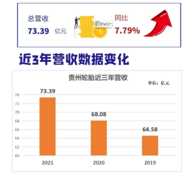 連續3年高增長,貴州輪胎怎么做到的? 連續3年高增長,貴州輪胎怎么做到的?