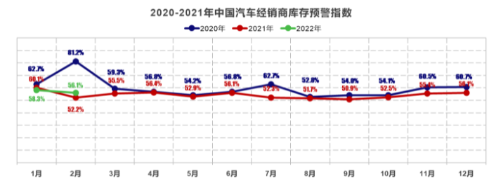 2月汽車經銷商庫存預警指數為56.1%,市場需求下降 2月汽車經銷商庫存預警指數為56.1%,市場需求下降