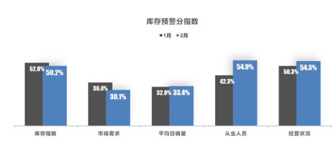 庫存預警 庫存預警