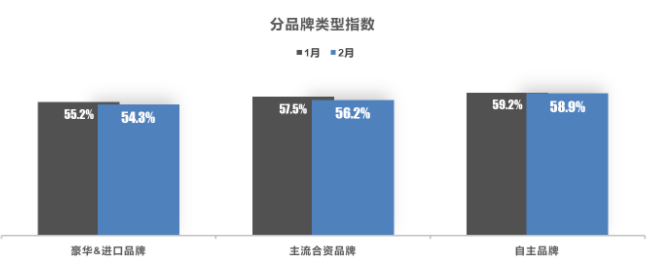 品牌類型指數 品牌類型指數