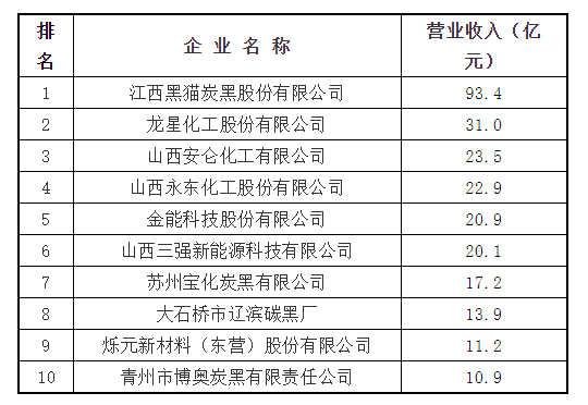 最新發布！2022年全國十大炭黑廠家名單