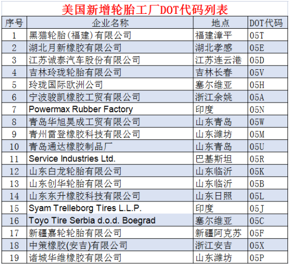 1. 中國14家企業新獲美國DOT代碼 1. 中國14家企業新獲美國DOT代碼