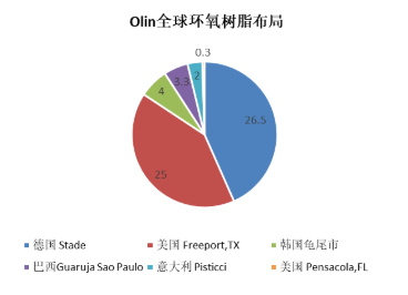 環(huán)氧開工率太低,Olin直接暫停生產(chǎn),環(huán)氧膠或?qū)⒐倘? alt=