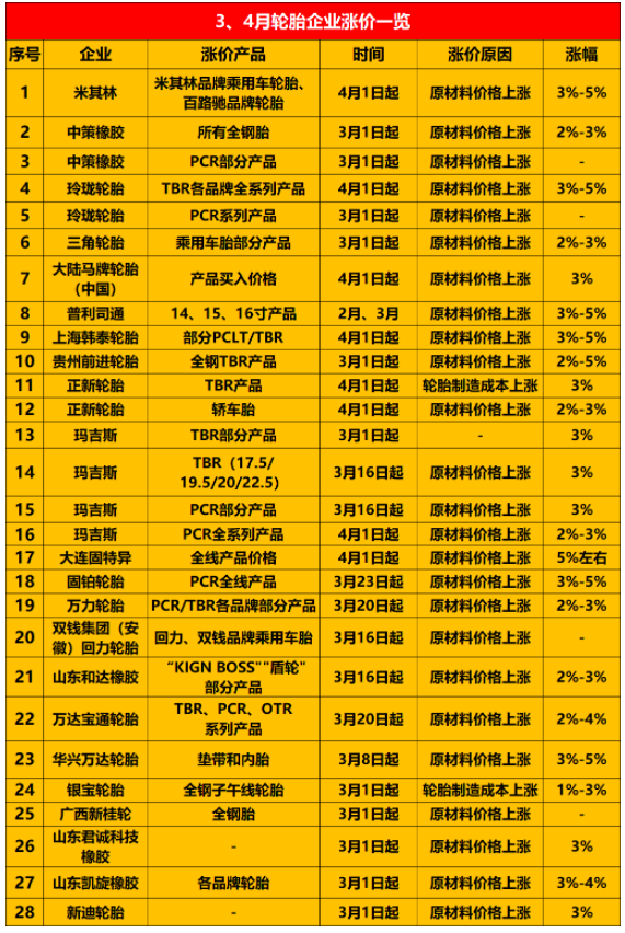 宣布漲價的輪胎企業越來越多,包括米其林、普利司通、中策橡膠、玲瓏等約30家企業。 宣布漲價的輪胎企業越來越多,包括米其林、普利司通、中策橡膠、玲瓏等約30家企業。