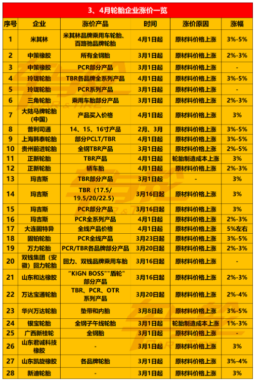 輪胎補貨受阻、及時備貨! 輪胎補貨受阻、及時備貨!