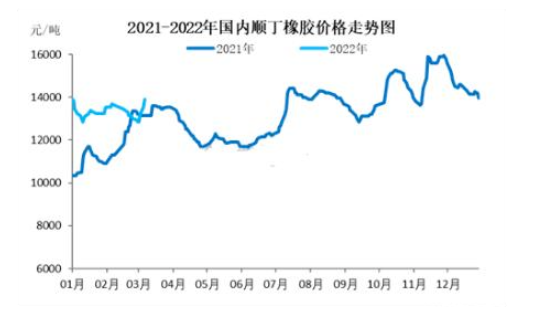 國內順丁橡膠價格走勢