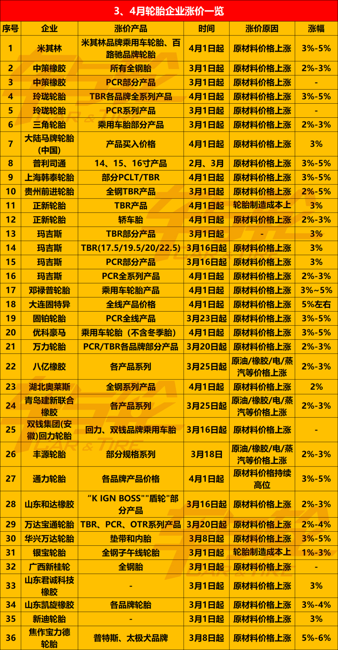 　3月16日發布的這4張輪胎漲價通知單，已經是今年2、3月以來第n張....