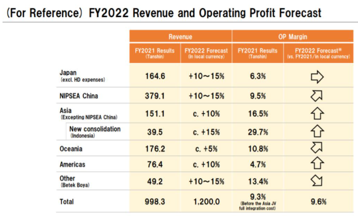 立邦公布中期計劃進展:收入穩步增長,預計2022年總收入將達642億元人民幣 立邦公布中期計劃進展:收入穩步增長,預計2022年總收入將達642億元人民幣