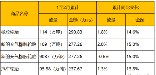 1月、2月輪胎最新出口數(shù)據(jù)