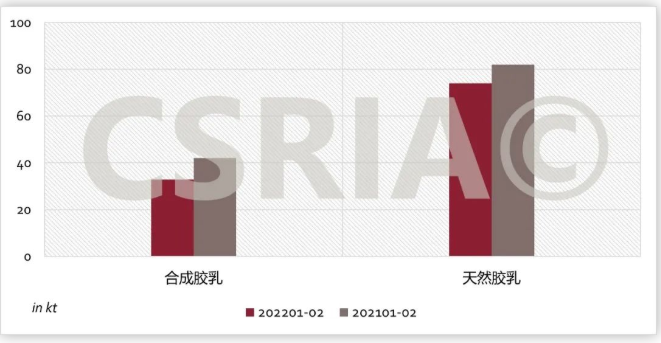 圖3 2022年1~2月我國合成膠乳、天然膠乳進口概況 圖3 2022年1~2月我國合成膠乳、天然膠乳進口概況