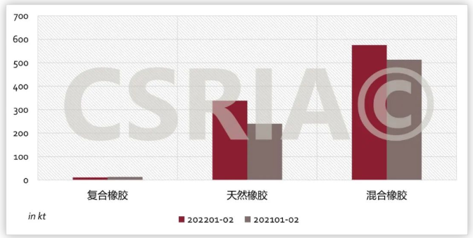 圖4 2022年1~2月我國復合橡膠、天然橡膠、混合橡膠進口概況 圖4 2022年1~2月我國復合橡膠、天然橡膠、混合橡膠進口概況