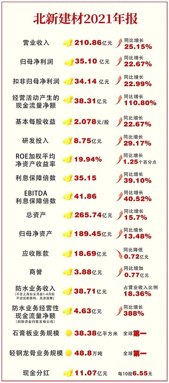 北新建材狂攬210.8億元！防水收入38.71億！2021年凈利潤34億元！