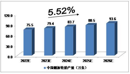　2020年，我國翻新輪胎產量達到68.6萬條;2021年，我國翻新輪胎產量達到72.3萬條。