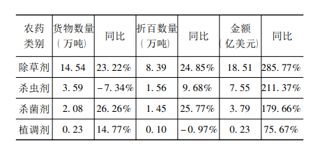 按農藥類別 按農藥類別