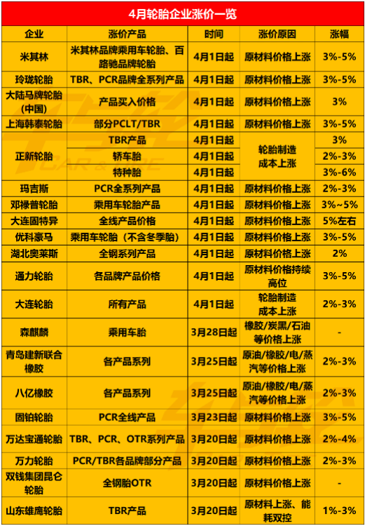 20家輪胎企業(yè)宣布在4月漲價(jià) 20家輪胎企業(yè)宣布在4月漲價(jià)