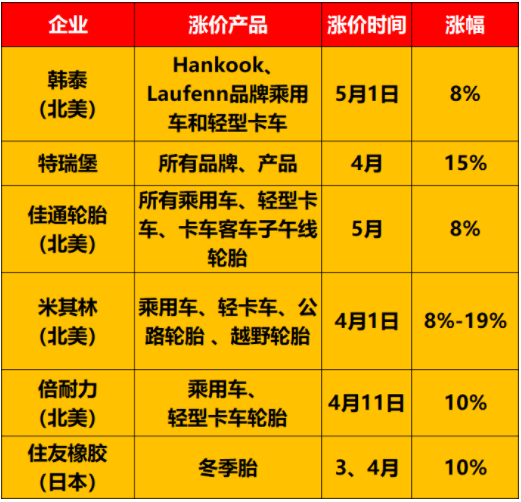 輪胎巨頭5月漲價(jià)! 輪胎巨頭5月漲價(jià)!