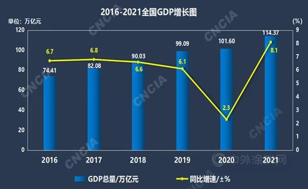 中國宏觀經(jīng)濟(jì)及涂料下游經(jīng)濟(jì)運(yùn)行簡況