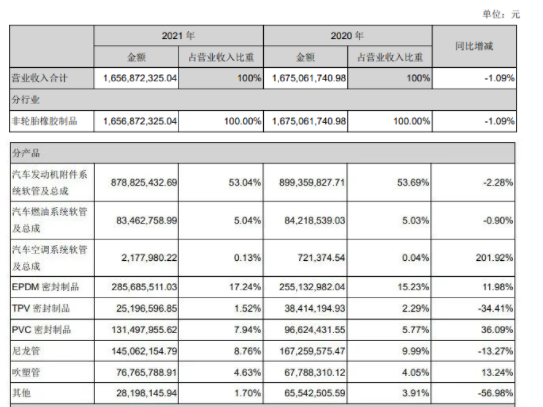 凈利增190.78%,膠管企業天津鵬翎集團扭虧為盈 凈利增190.78%,膠管企業天津鵬翎集團扭虧為盈