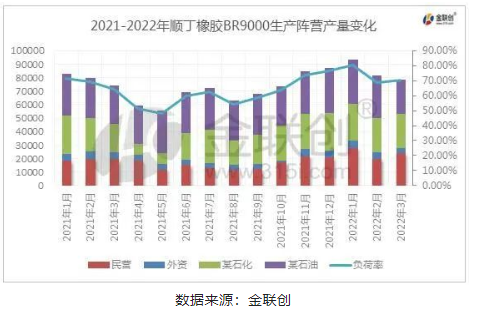 一季度順丁橡膠供應數量及比例變化對二季度其行情走勢的影響？
