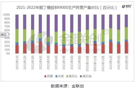 2022年1季度順丁橡膠整體生產量環比2021年4季度增加 2022年1季度順丁橡膠整體生產量環比2021年4季度增加