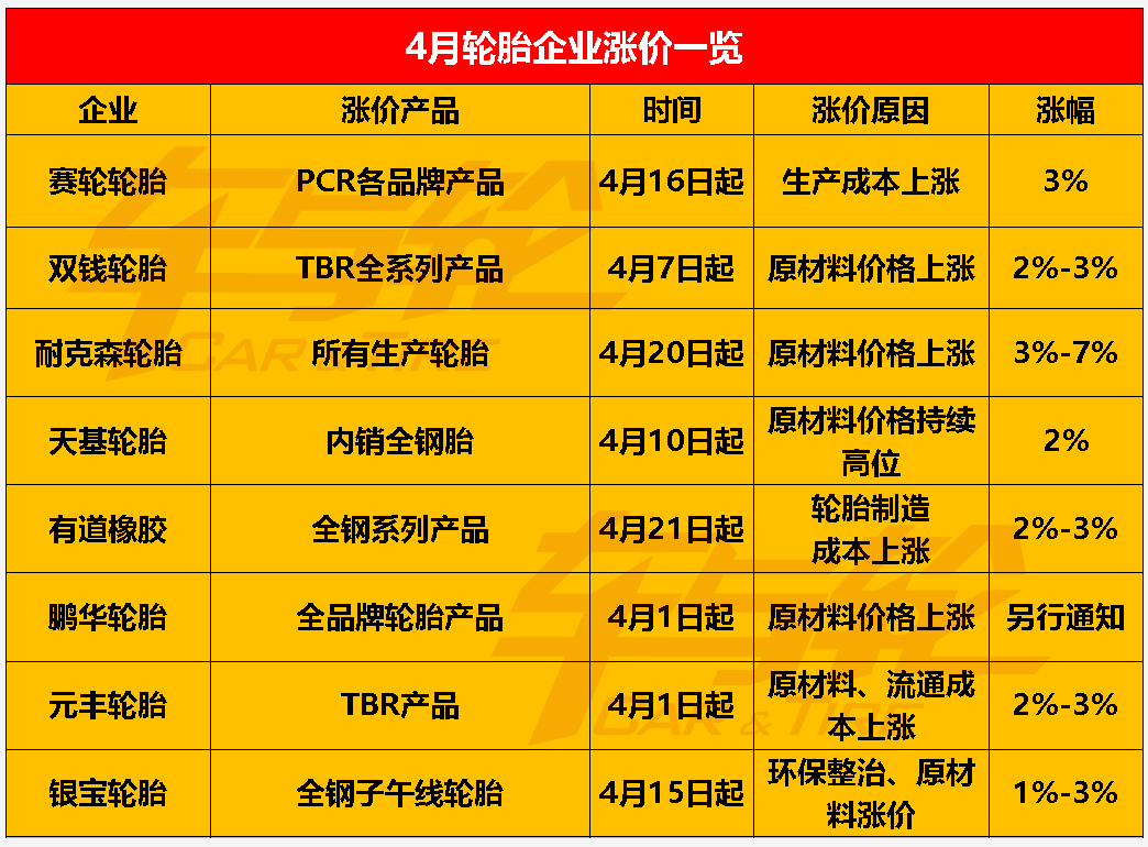 漲價大軍日漸龐大