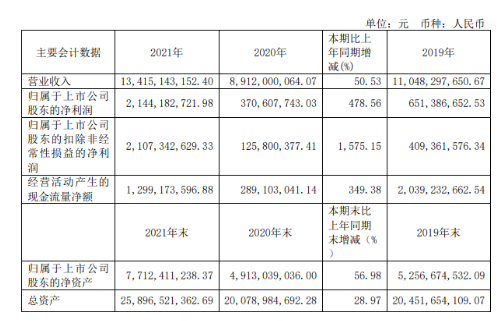 輪胎簾子布供應(yīng)商神馬股份,大賺21.4億! 輪胎簾子布供應(yīng)商神馬股份,大賺21.4億!