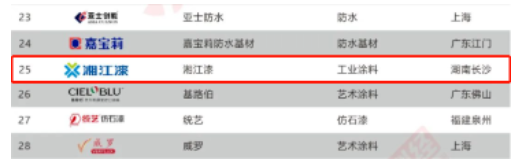再次蟬聯！湘江漆上榜“2022中國涂料品牌潛力榜”