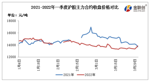2022年一季度，國內天然橡膠市場呈現震蕩偏弱走勢