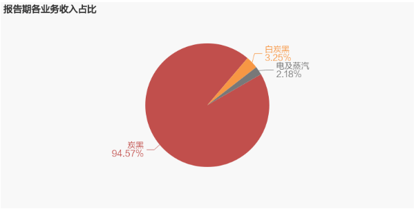 “炭黑”是企業營業收入的主要來源 “炭黑”是企業營業收入的主要來源