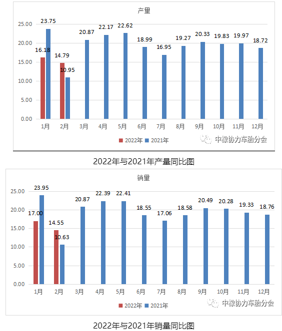 2022年與2021年產銷量同比圖 2022年與2021年產銷量同比圖