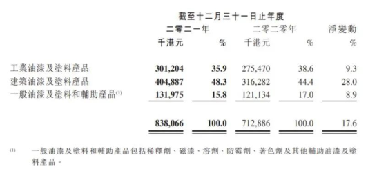 中漆集團的產(chǎn)品可大致分為工業(yè)油漆及涂料產(chǎn)品、建筑油漆及涂料產(chǎn)品