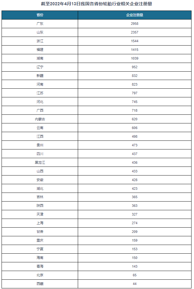 我國輪胎行業以中小型企業為主 我國輪胎行業以中小型企業為主