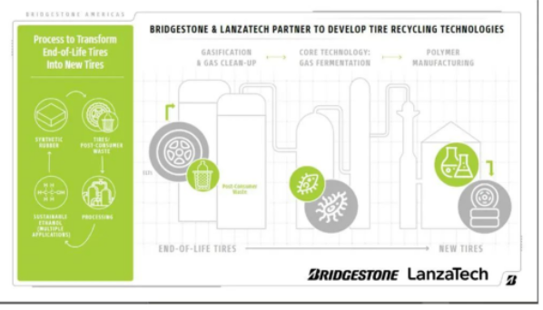 LanzaTech 首席執行官 Jennifer Holmgren 博士表示:"LanzaTech 和普利司通將共同解決一些世界難題。我們已經證明,我們可以將不可回收、未分類的城市固體廢物轉化為乙醇,然后生產為日常生活中使用的產品。通過與普利司通合作,我們將開發使用輪胎制造輪胎的循環路徑。" LanzaTech 首席執行官 Jennifer Holmgren 博士表示:"LanzaTech 和普利司通將共同解決一些世界難題。我們已經證明,我們可以將不可回收、未分類的城市固體廢物轉化為乙醇,然后生產為日常生活中使用的產品。通過與普利司通合作,我們將開發使用輪胎制造輪胎的循環路徑。"