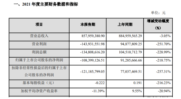 金力泰公布了2021年度業績