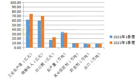 兩位數大幅增長 橡膠助劑2022年1到3月數據報告