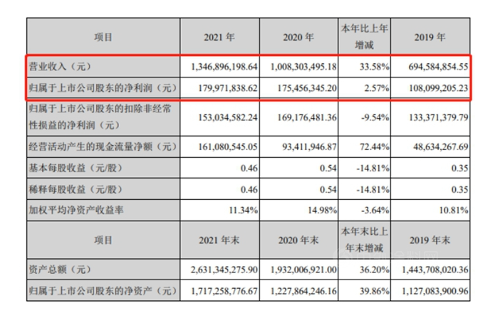 外擴(kuò)內(nèi)耕,七彩化學(xué)2021年實(shí)現(xiàn)營收凈利雙增長 外擴(kuò)內(nèi)耕,七彩化學(xué)2021年實(shí)現(xiàn)營收凈利雙增長