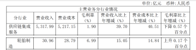 輪胎板塊2021年?duì)I業(yè)收入30.96億元,同比增長15.05%;毛利率為6.99%,上升0.17% 輪胎板塊2021年?duì)I業(yè)收入30.96億元,同比增長15.05%;毛利率為6.99%,上升0.17%