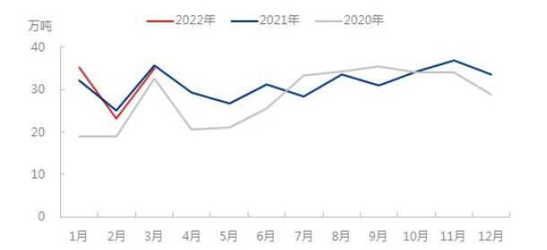 中國(guó)近幾年一季度卡客車(chē)輪胎出口數(shù)據(jù)