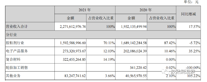 膠粘劑不掙錢了？康達(dá)新材2021年利潤下滑89%