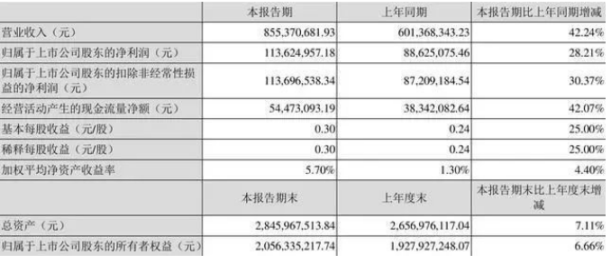 陽谷華泰：2022年一季度凈利潤1.14億元 同比增長28.21%