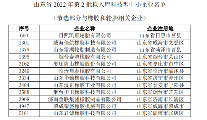 3月和4月初已公示了第一批和第二批擬入庫(kù)科技型中小企業(yè),橡膠與輪胎相關(guān)企業(yè)名單如下。 3月和4月初已公示了第一批和第二批擬入庫(kù)科技型中小企業(yè),橡膠與輪胎相關(guān)企業(yè)名單如下。