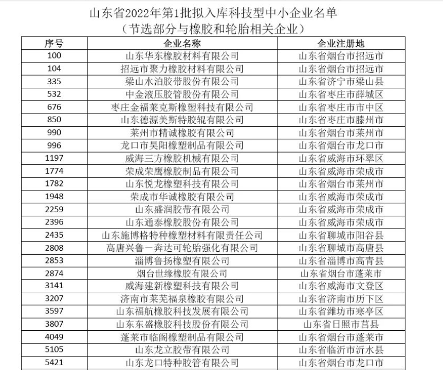 山東省2022年第三批擬入庫(kù)科技型中小企業(yè)名單公示 山東省2022年第三批擬入庫(kù)科技型中小企業(yè)名單公示